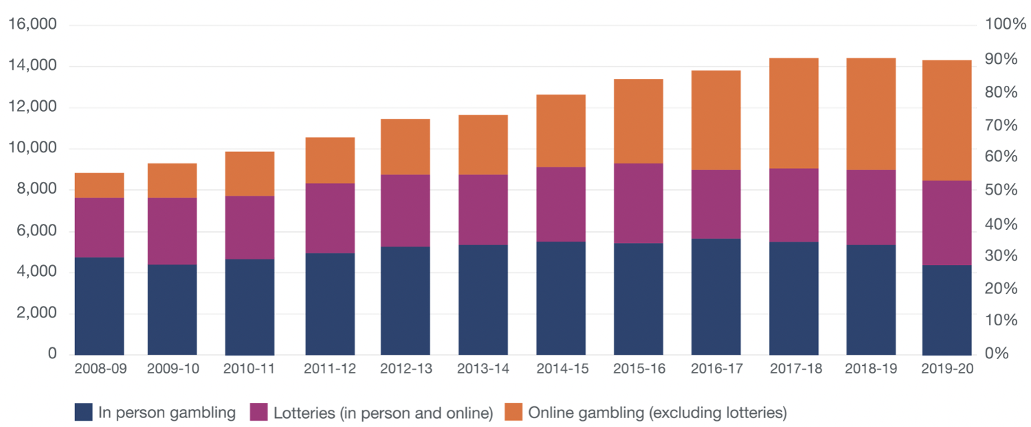 Rise of gambling in the UK